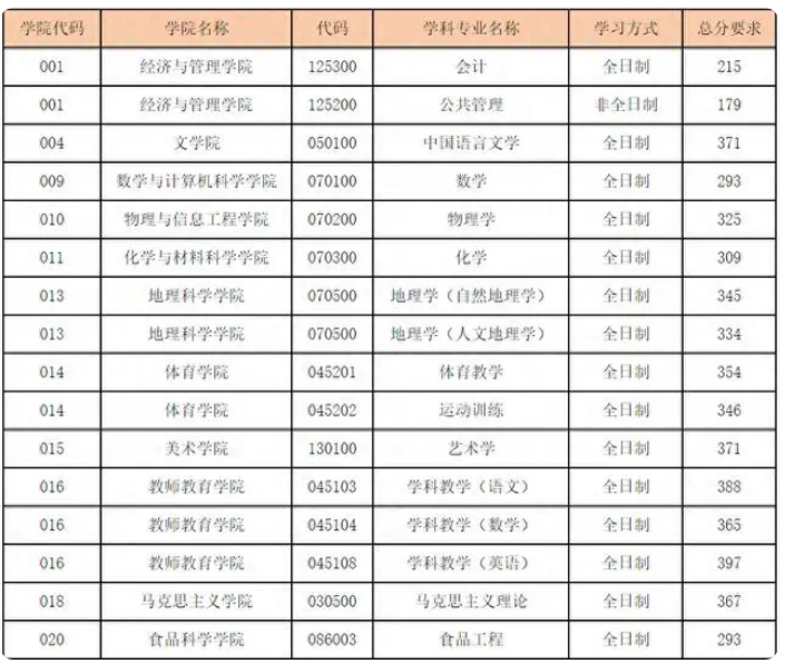 2025年山西师范大学研讨生分数线一览表（含2024年积年）