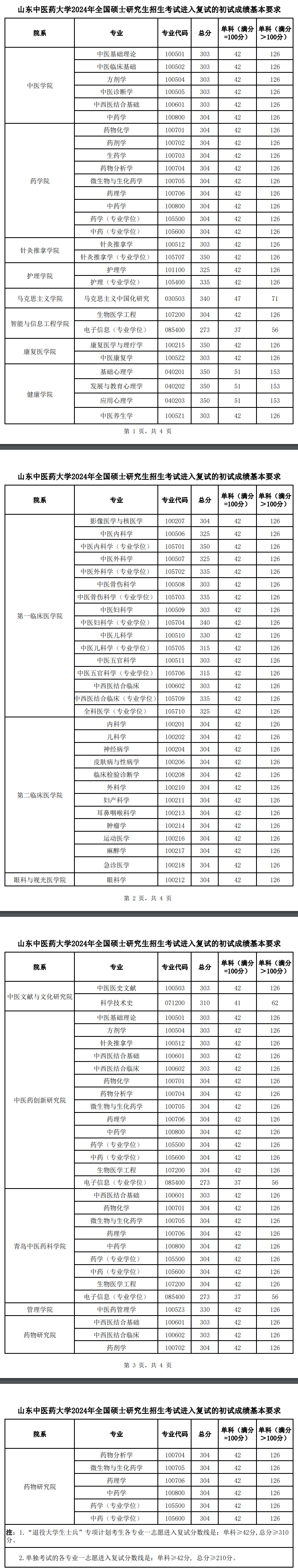 2025年山东西医药大学研讨生分数线一览表(含2024年积年)