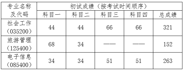 2025年三亚学院研讨生分数线一览表（含2024年积年）