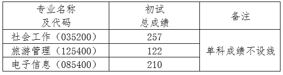 2025年三亚学院研讨生分数线一览表（含2024年积年）