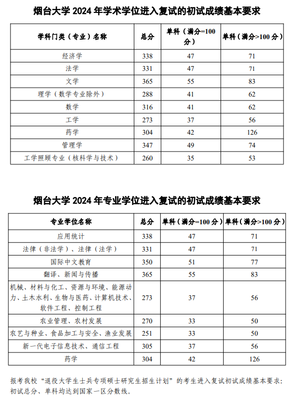 2025年烟台大学研讨生分数线一览表（含2024年积年）