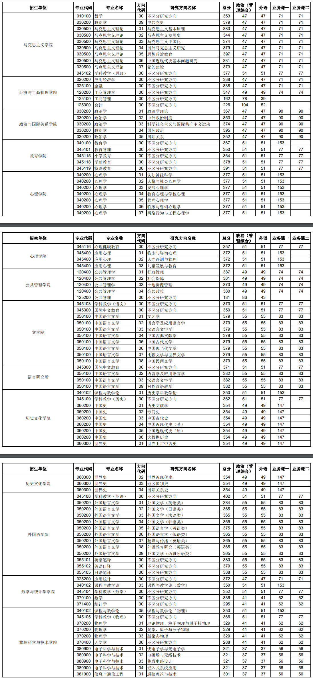 2025韶华中师范大学研讨生分数线一览表（含2024年积年）