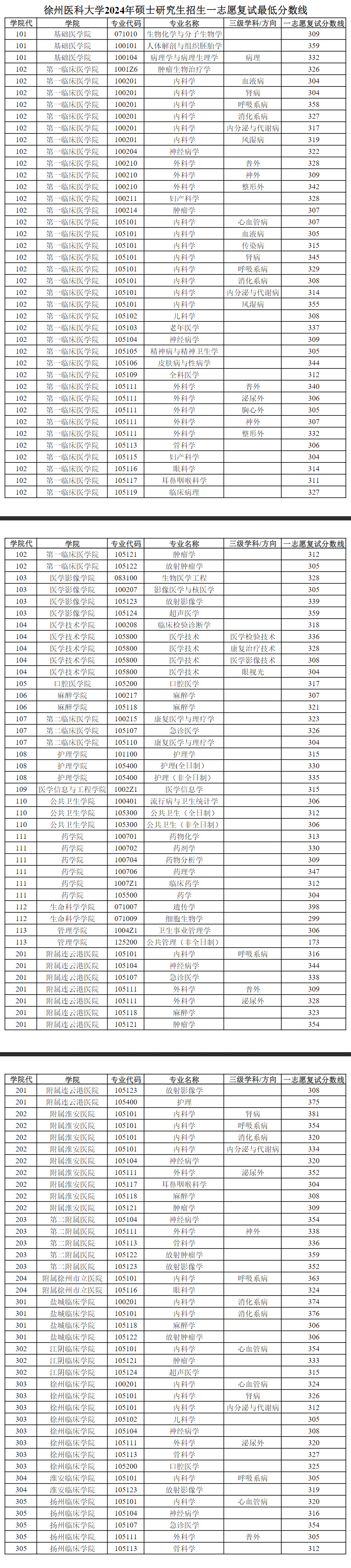 2025年徐州医科大学研讨生分数线一览表（含2024年积年）