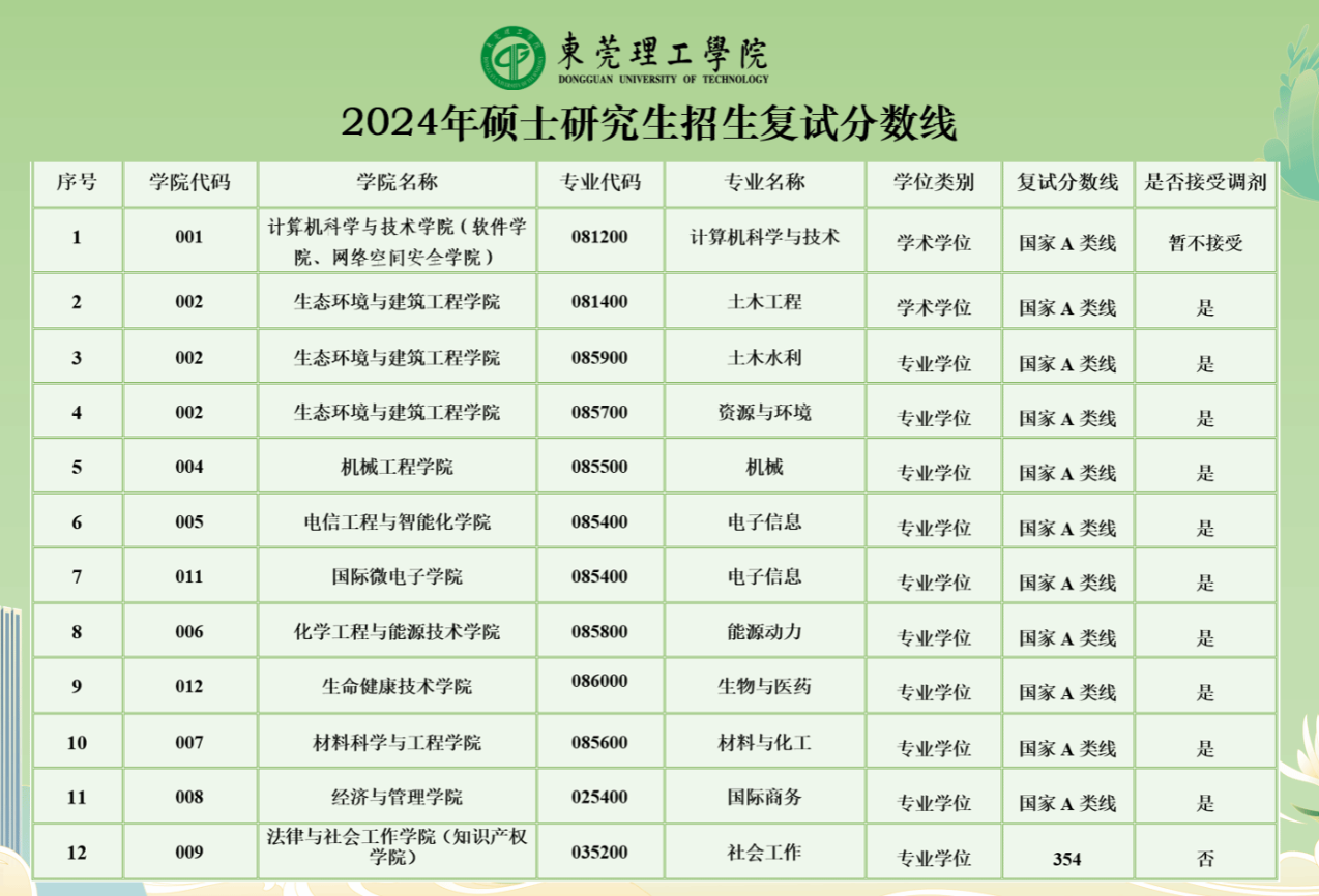 2025年东莞理工学院研讨生分数线一览表（含2024年积年）