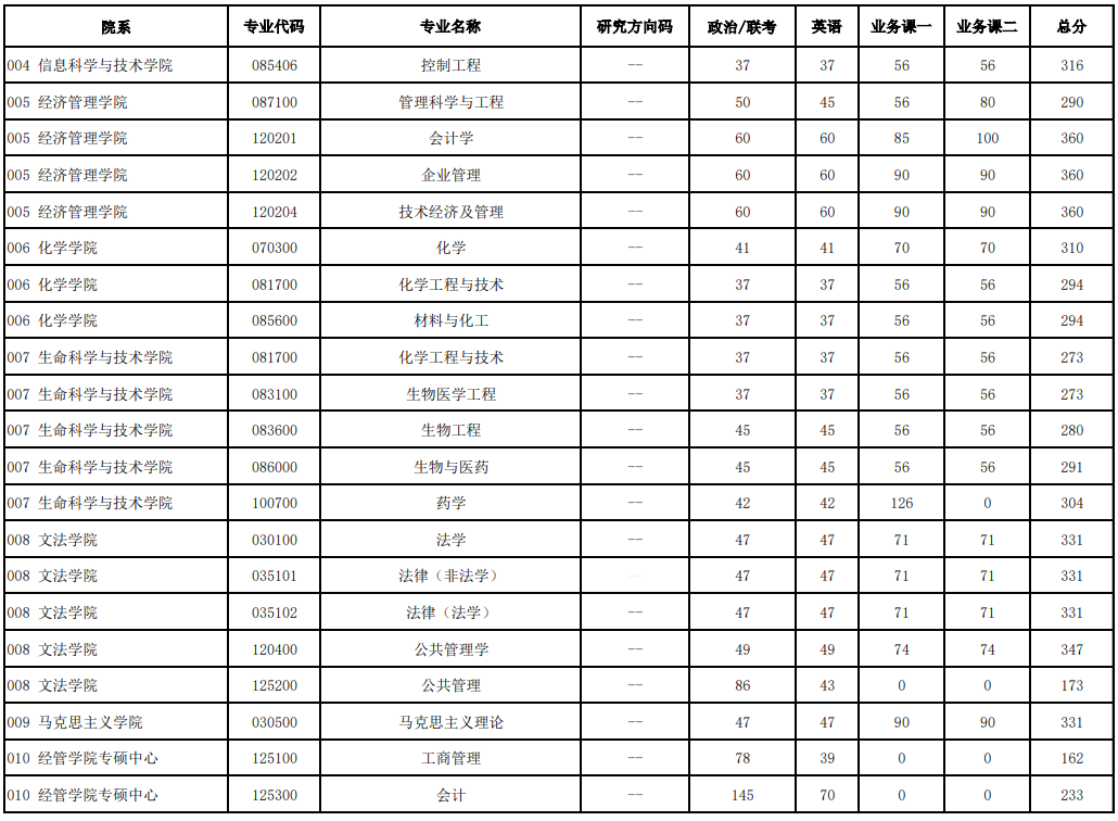 2025年北京化工大学研讨生分数线一览表(含2024年积年)