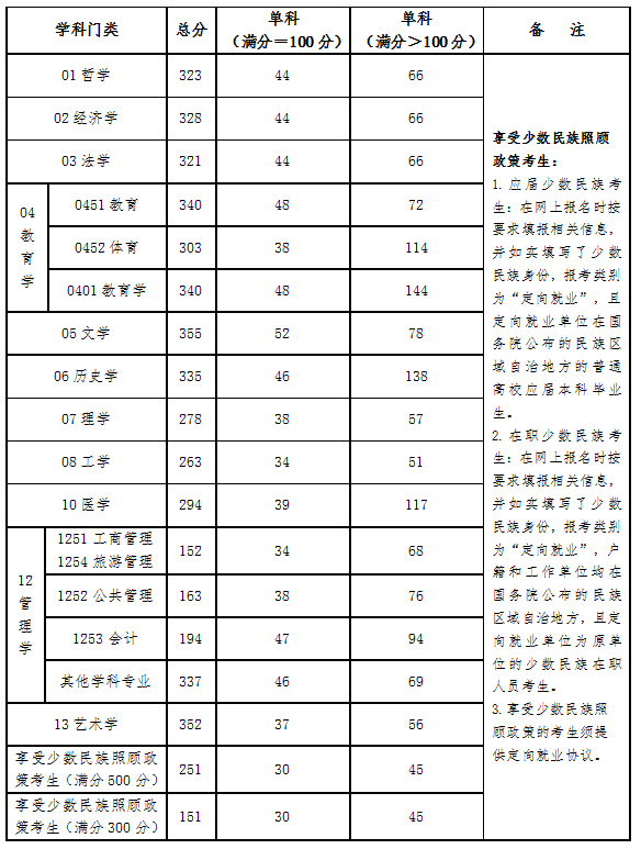 2025年轻海民族大学研讨生分数线一览表(含2024年积年)