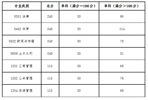 2025年轻海民族大学研讨生分数线一览表(含2024年积年)