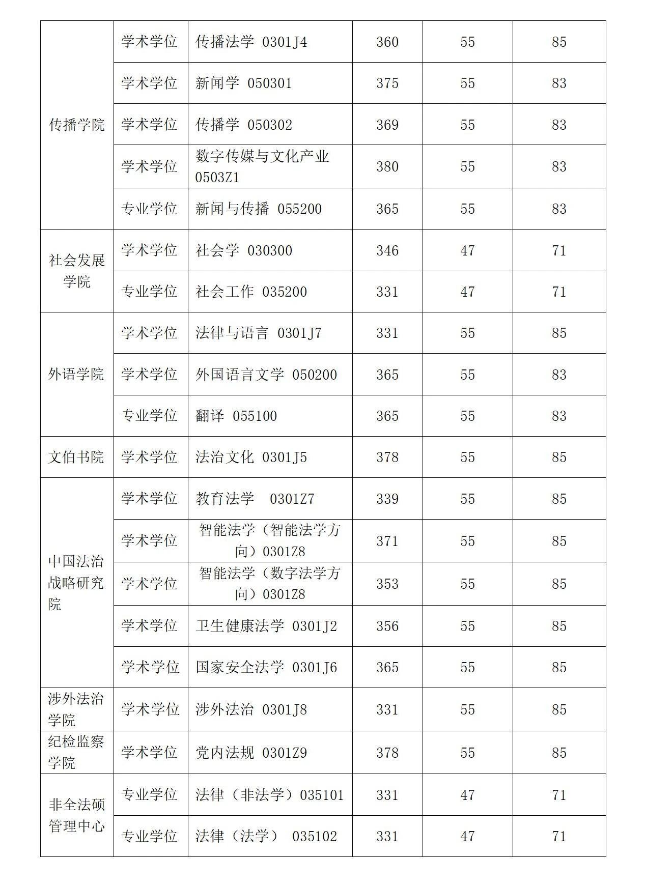 2025韶华东政法大学研讨生分数线一览表（含2024年积年）