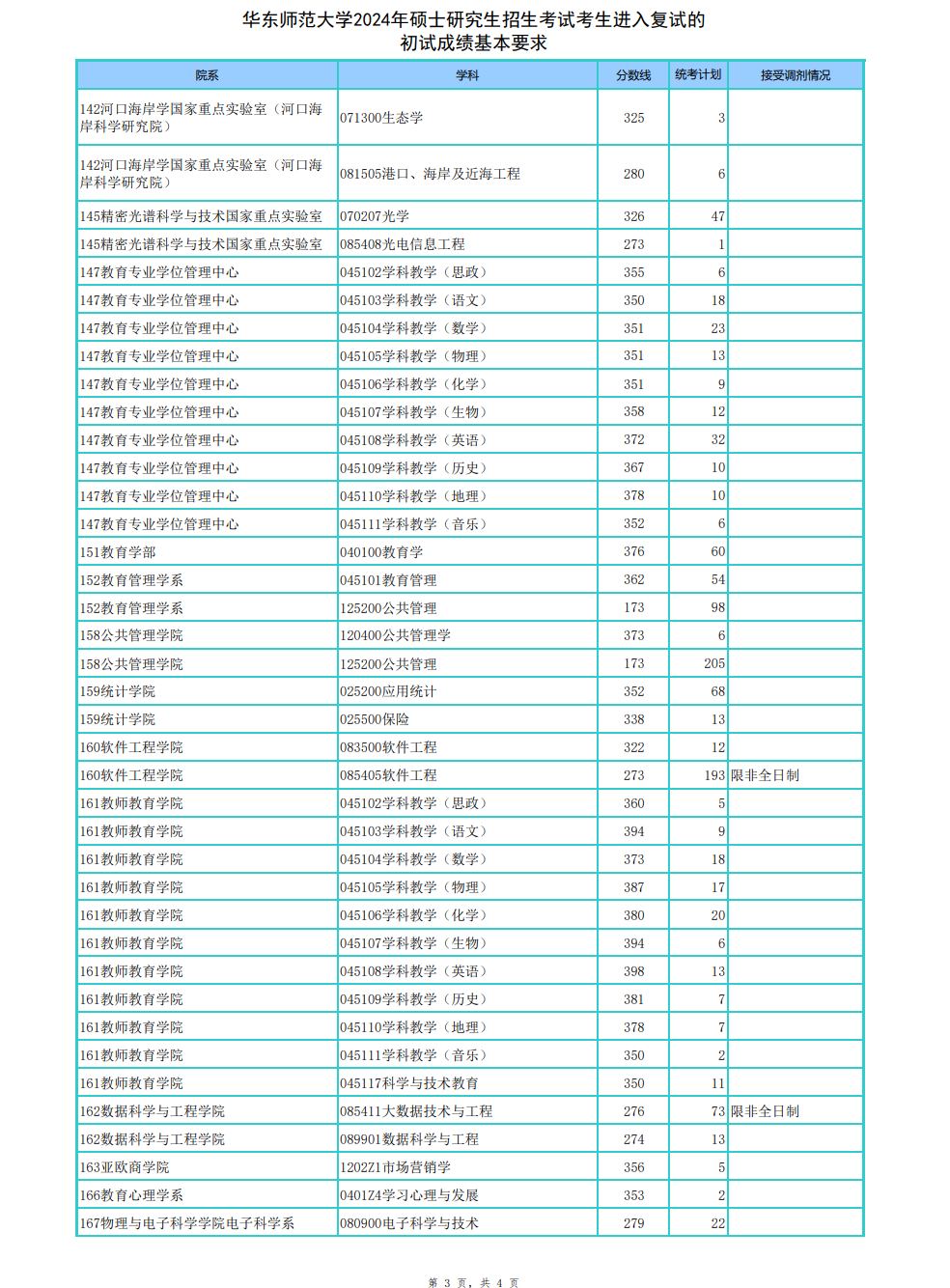 2025韶华东师范大学研讨生分数线一览表（含2024年积年）