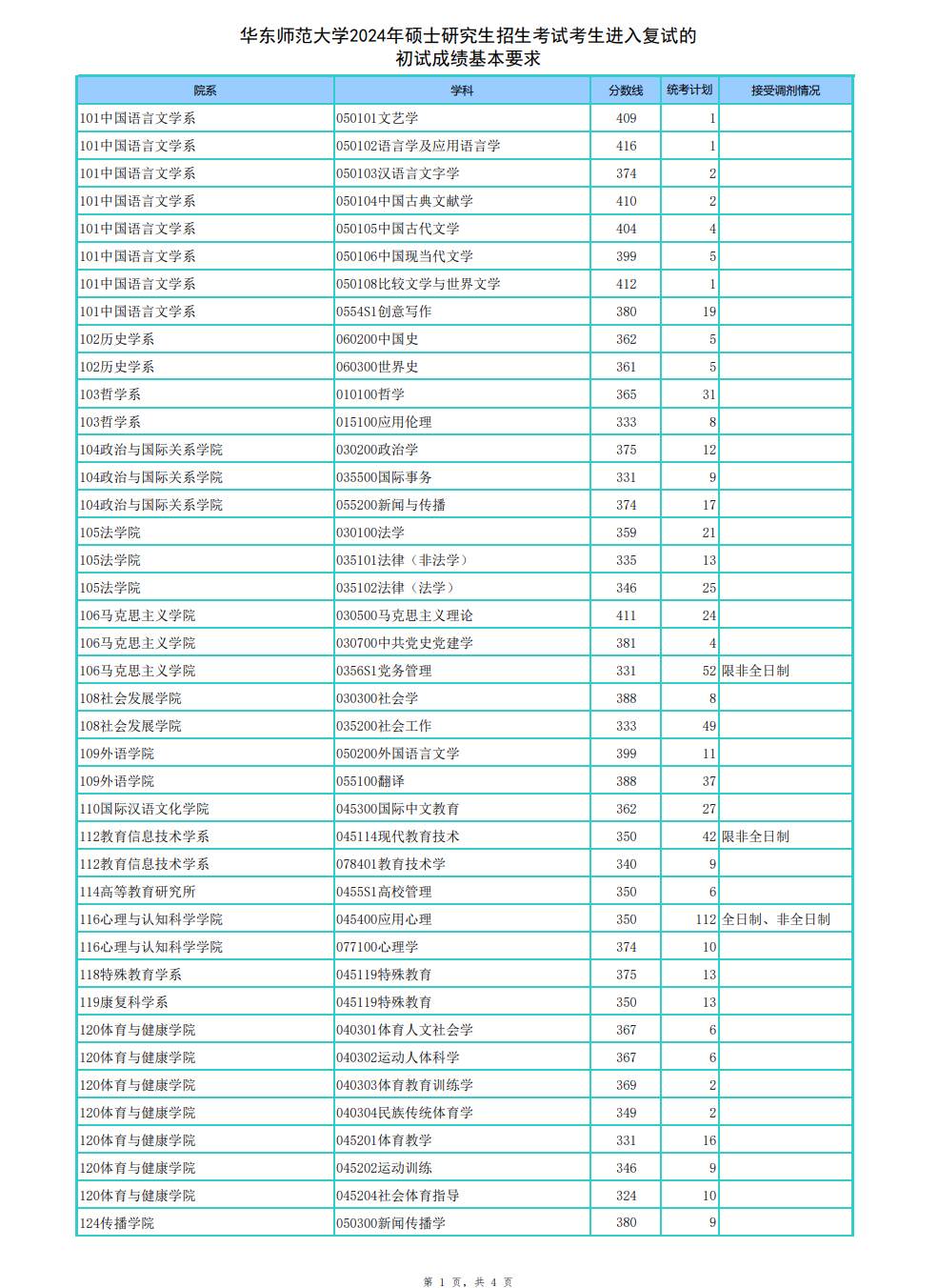 2025韶华东师范大学研讨生分数线一览表（含2024年积年）