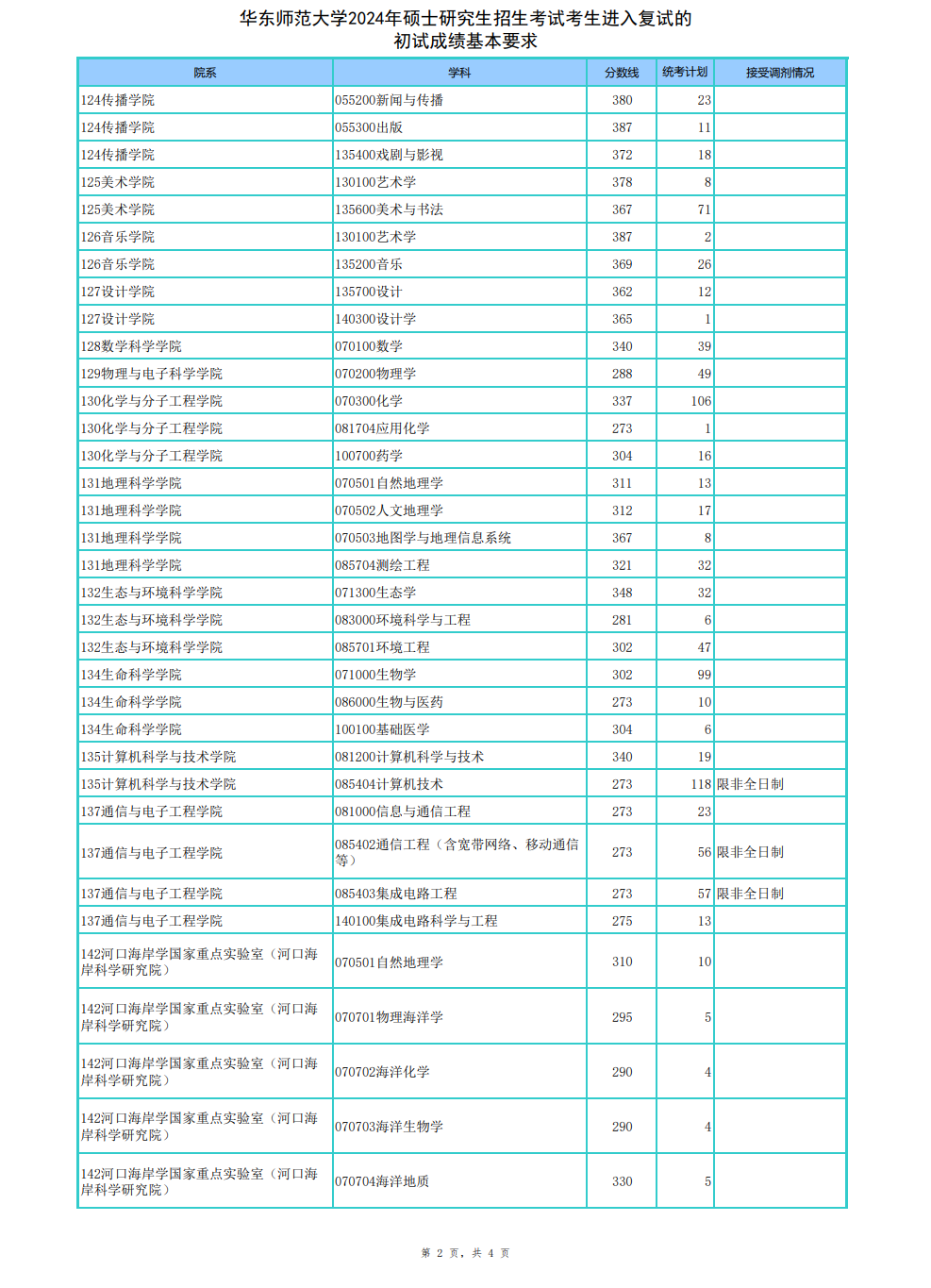 2025韶华东师范大学研讨生分数线一览表（含2024年积年）