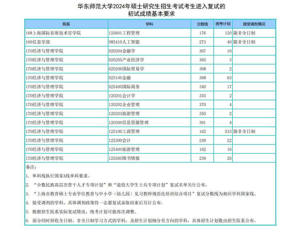 2025韶华东师范大学研讨生分数线一览表（含2024年积年）