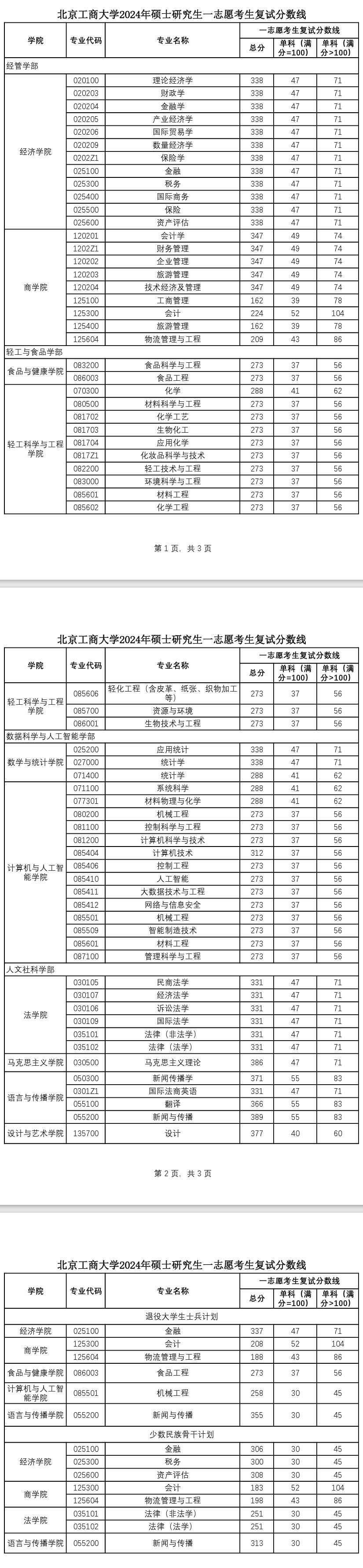 2025年北京工商大学研讨生分数线一览表（含2024年积年）