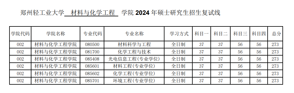 2025年郑州轻产业大学研讨生分数线一览表（含2024年积年）