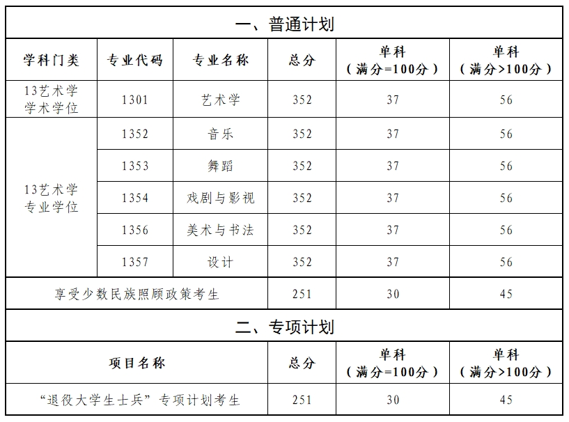 2025年新疆艺术学院研讨生分数线一览表（含2024年积年）