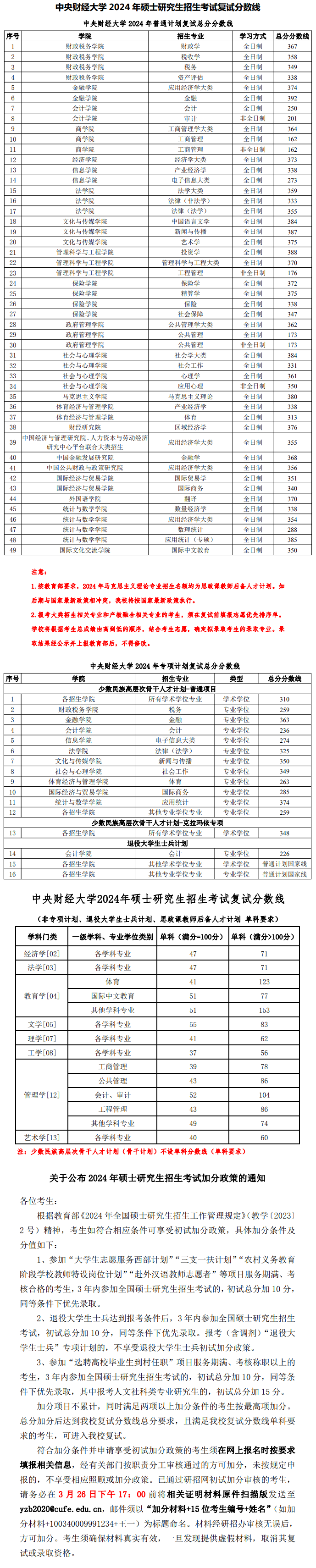 2025年中心财经大学各专业考研复试分数线(含2024年)