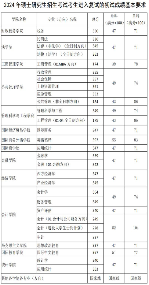 2025年西南财经大学研讨生分数线一览表（含2024年积年）