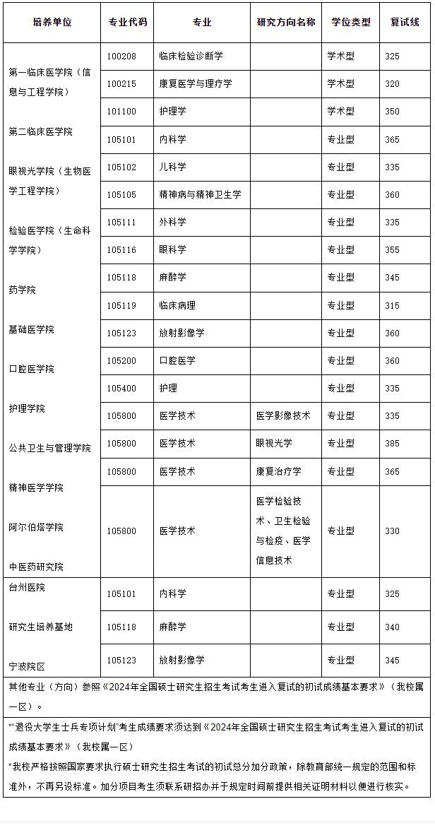 2025年温州医科大学研讨生分数线一览表(含2024年积年)