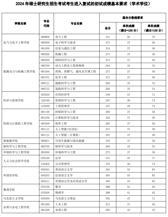 2025韶华北电力大学研讨生分数线一览表（含2024年积年）