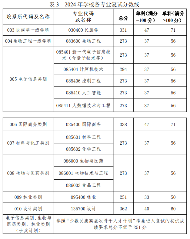 2025年大连民族大学研讨生分数线一览表（含2024年积年）