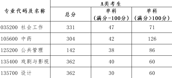2025年北京都会学院研讨生分数线一览表（含2024年积年）