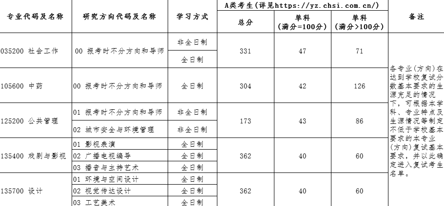 2025年北京都会学院研讨生分数线一览表（含2024年积年）