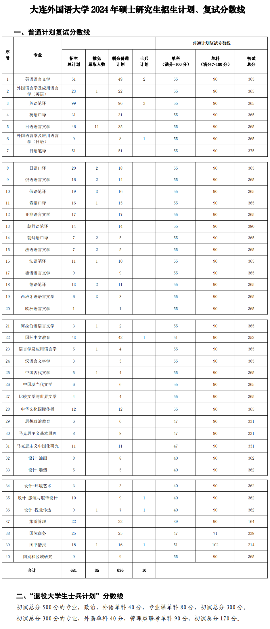 2025年大连本国语大学研讨生分数线一览表（含2024年积年）
