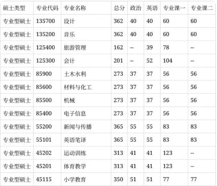 2025年湖南理工学院研讨生分数线一览表（含2024年积年）