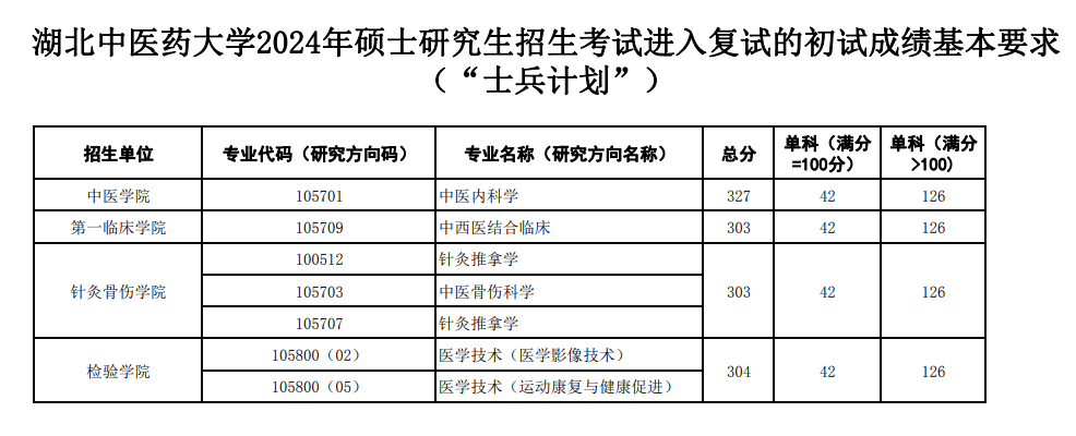 2025年湖北西医药大学研讨生分数线一览表（含2024年积年）
