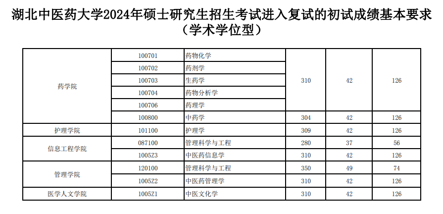 2025年湖北西医药大学研讨生分数线一览表（含2024年积年）
