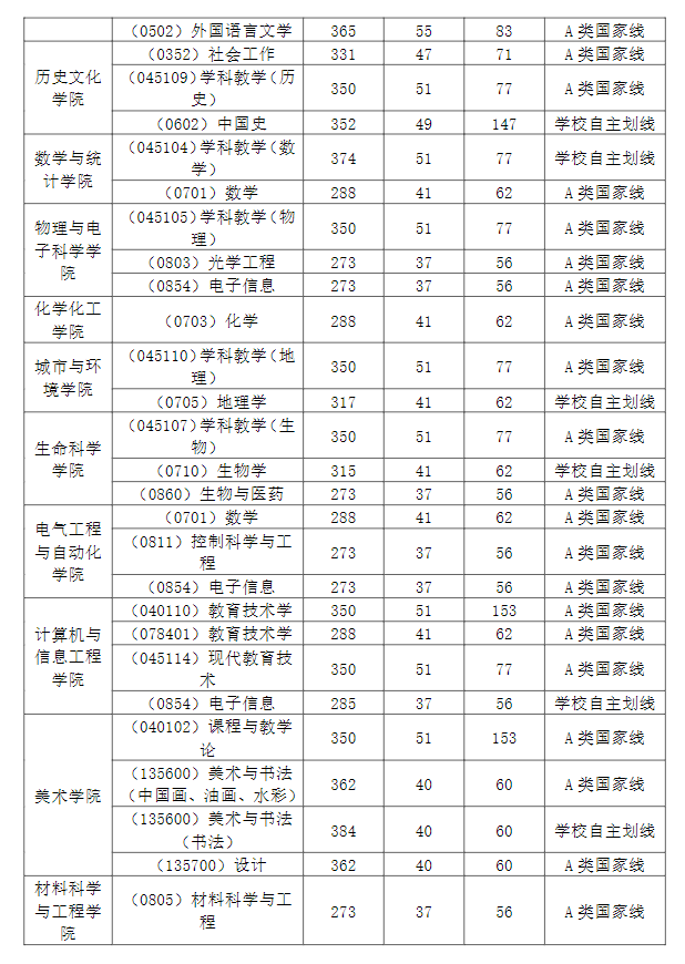 2025年湖北师范大学研讨生分数线一览表(含2024年积年)