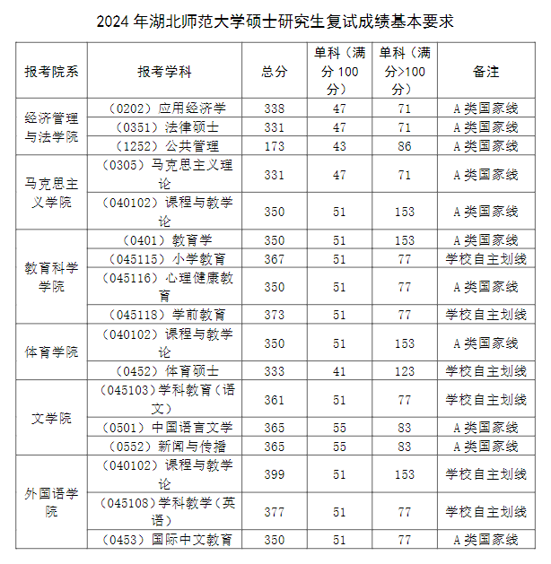 2025年湖北师范大学研讨生分数线一览表(含2024年积年)