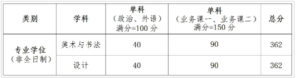 2025年湖北美术学院研讨生分数线一览表（含2024年积年）