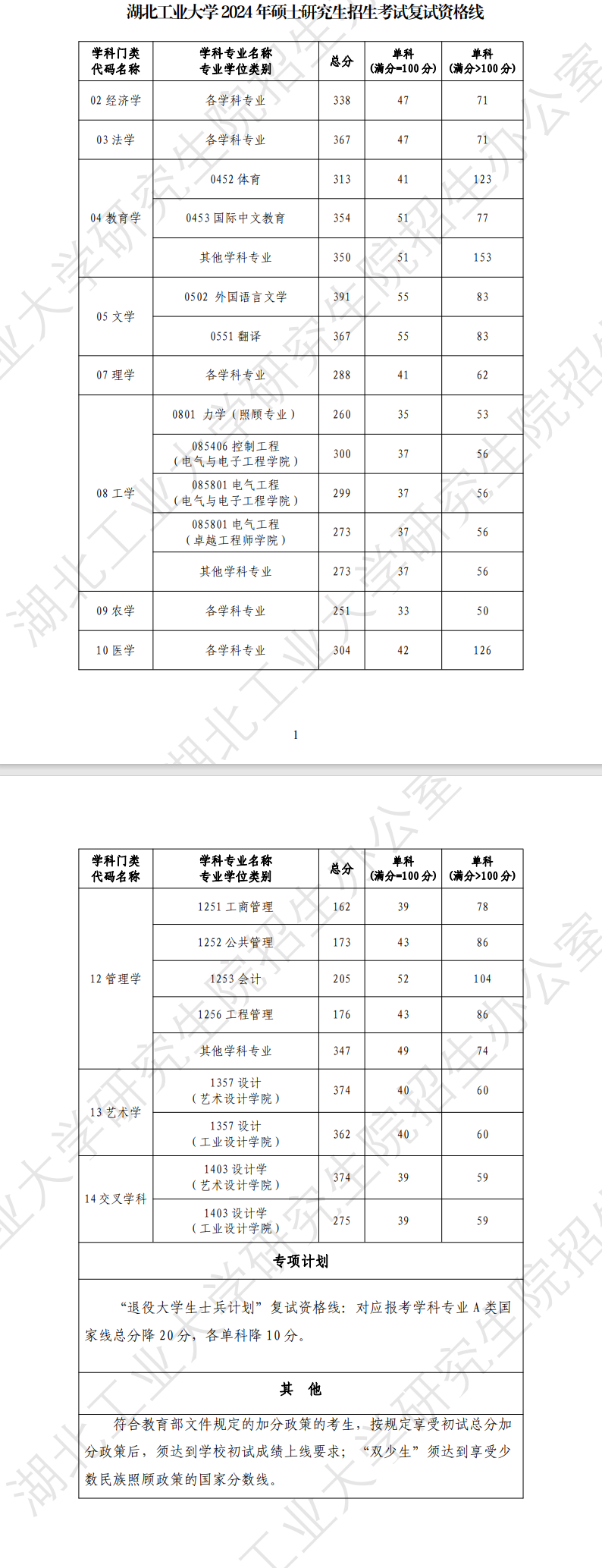 2025年湖北产业大学研讨生分数线一览表(含2024年积年)