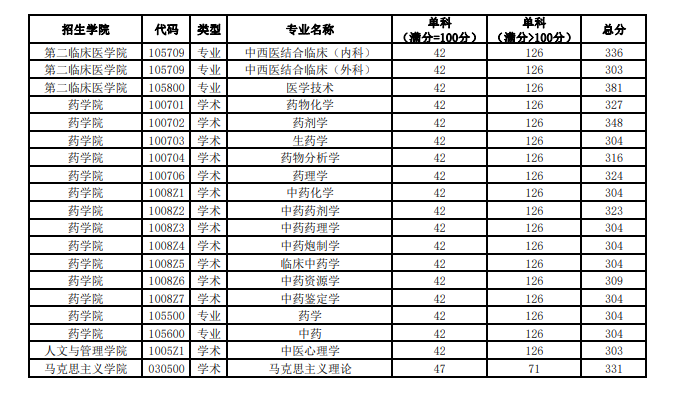 2025年黑龙江西医药大学研讨生分数线一览表（含2024年积年）