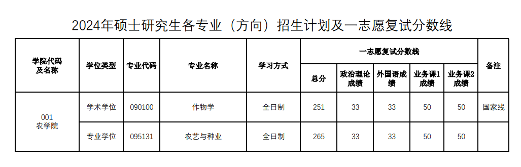 2025年河南农业大学研讨生分数线一览表（含2024年积年）