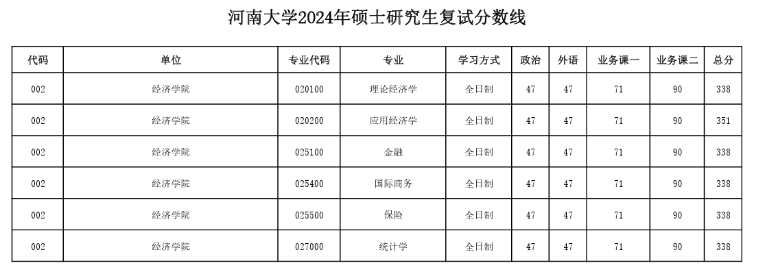 2025年河南大学研讨生分数线一览表（含2024年积年）