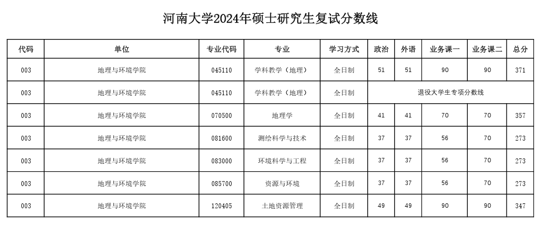 2025年河南大学研讨生分数线一览表（含2024年积年）