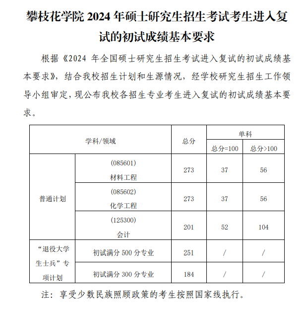 2025年攀枝花学院研讨生分数线一览表（含2024年积年）