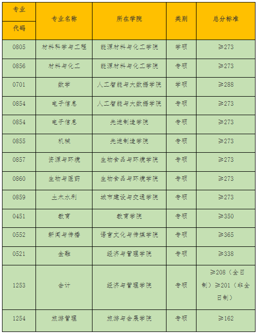 2025合肥大学考研复试分数线一览表