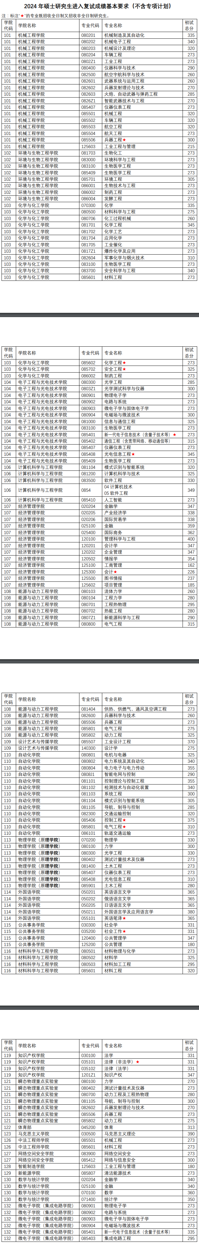 2025年南京理工大学研讨生分数线一览表（含2024年积年）