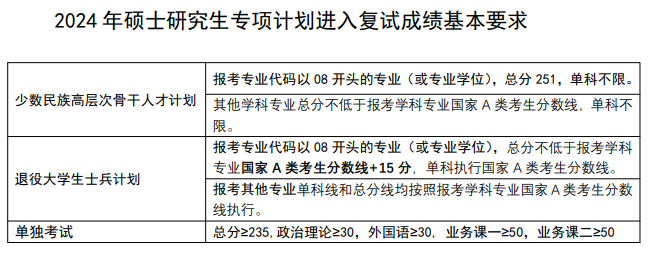 2025年南京理工大学研讨生分数线一览表（含2024年积年）