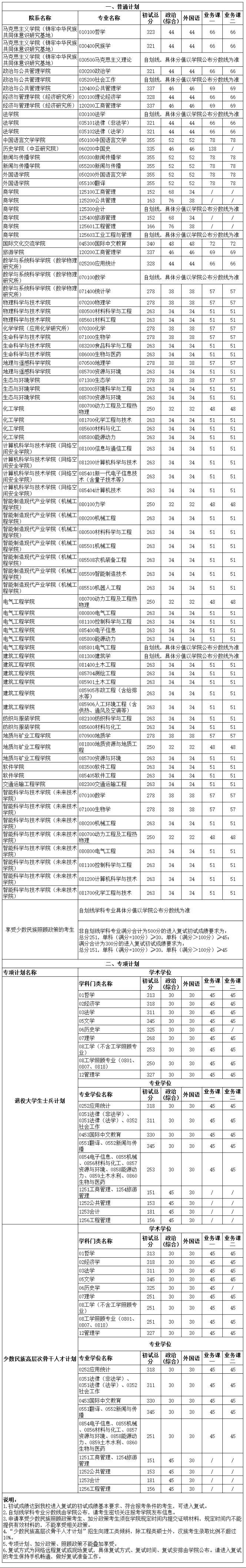 2025年新疆大学研讨生分数线一览表（含2024年积年）