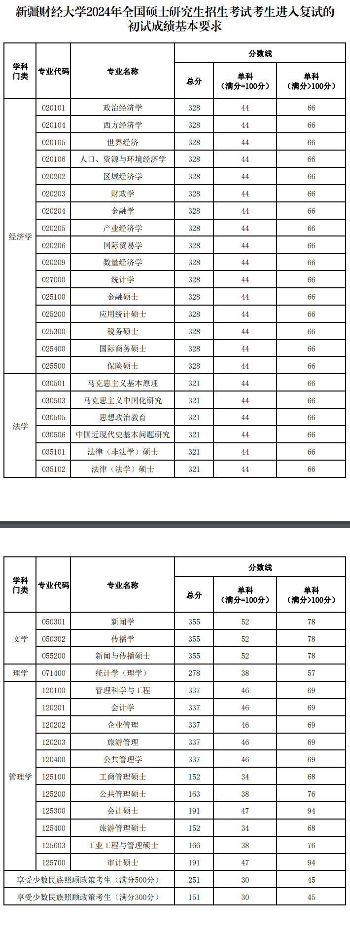 2025年新疆财经大学研讨生分数线一览表（含2024年积年）