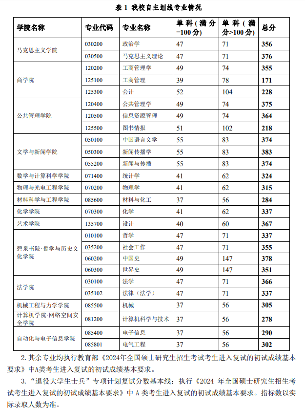 2025年湘潭大学研讨生分数线一览表（含2024年积年）