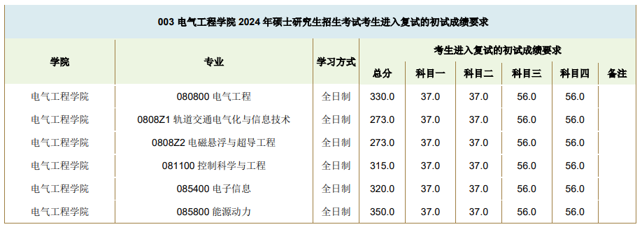 2025年东北交通大学研讨生分数线一览表(含2024年积年)