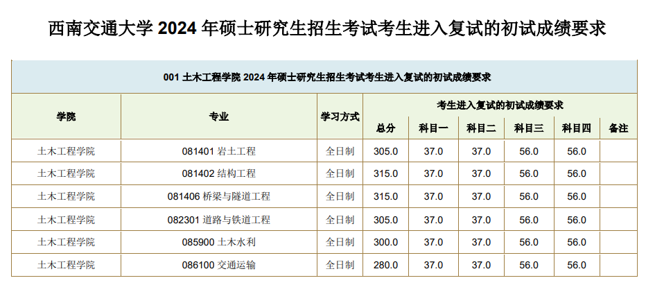 2025年东北交通大学研讨生分数线一览表(含2024年积年)