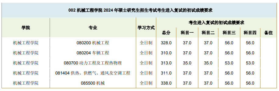 2025年东北交通大学研讨生分数线一览表(含2024年积年)