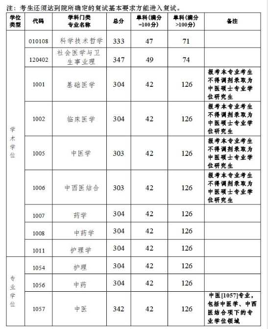 2025年广州西医药大学研讨生分数线一览表（含2024年积年）