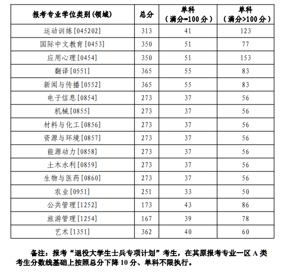 2025年鲁东大学研讨生分数线一览表（含2024年积年）